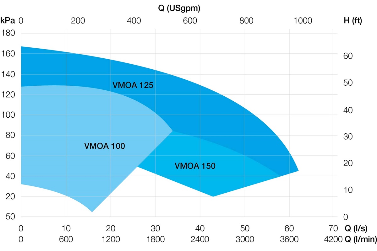 VMOA transformer oil circulation centrifugal pump performance range 50 Hz