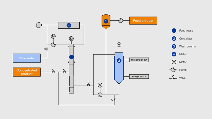 white paper freeze concentration