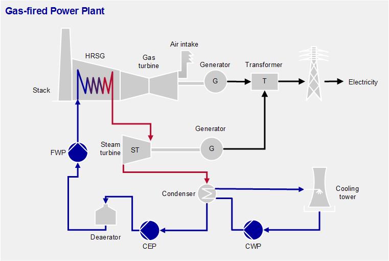 Gas-fired power generation process
