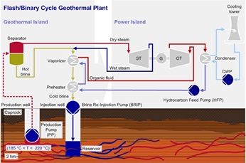 Flash/Binary Cycle Geothermal Plant