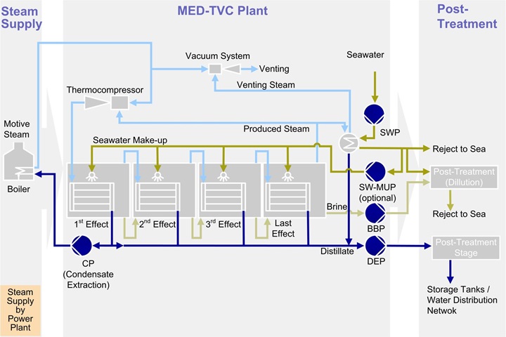 Multi-Effect Distillation (MED) process chart