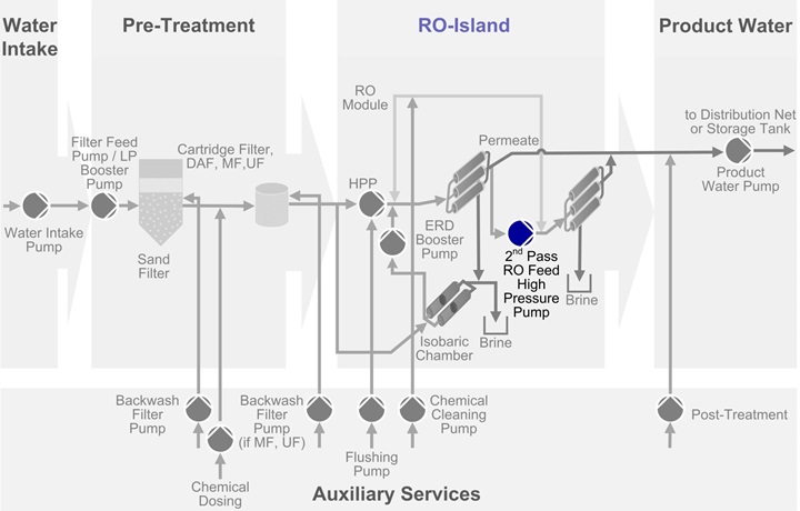 RO-Island high pressure pumps 2nd Pass