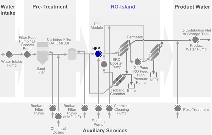 RO-Island high pressure pumps