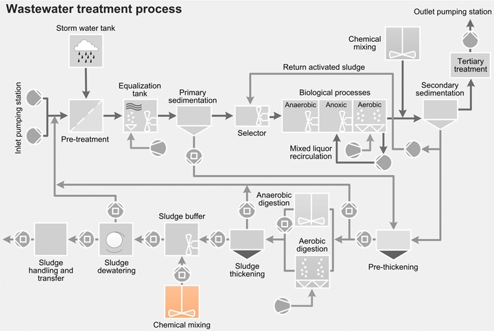 Wastewater treatment process - chemical mixing - sewage
