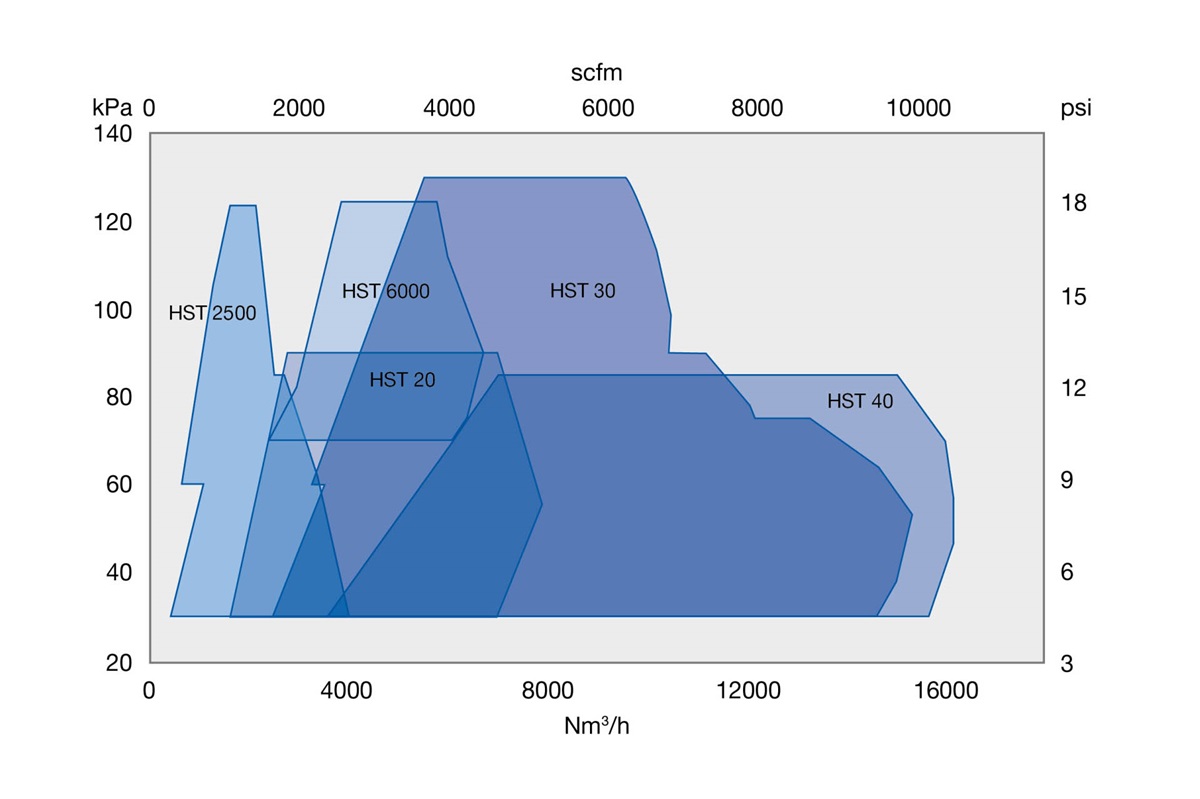 HST aeration blower turboblower performance range