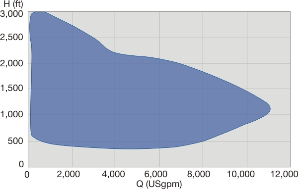 BBT/BBT-D Range Chart 60 Hz