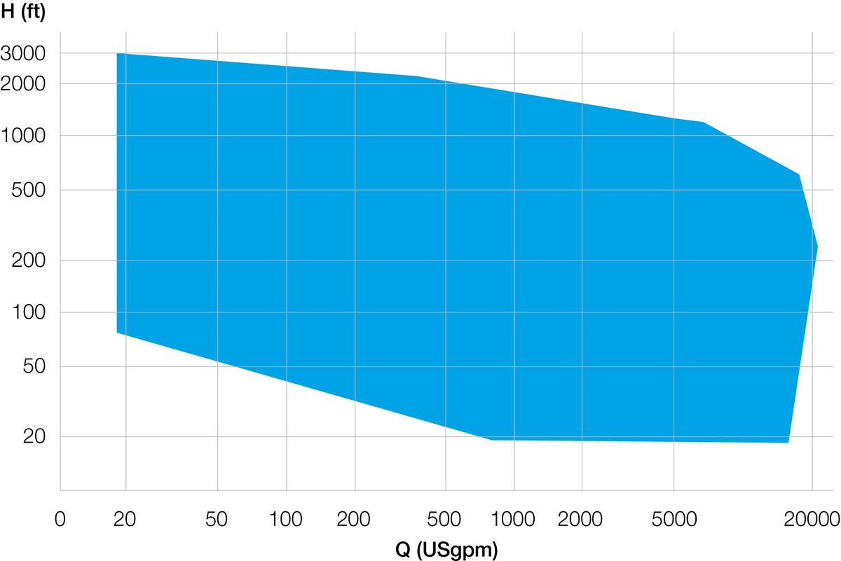 SJD (API) Range Chart 60 Hz