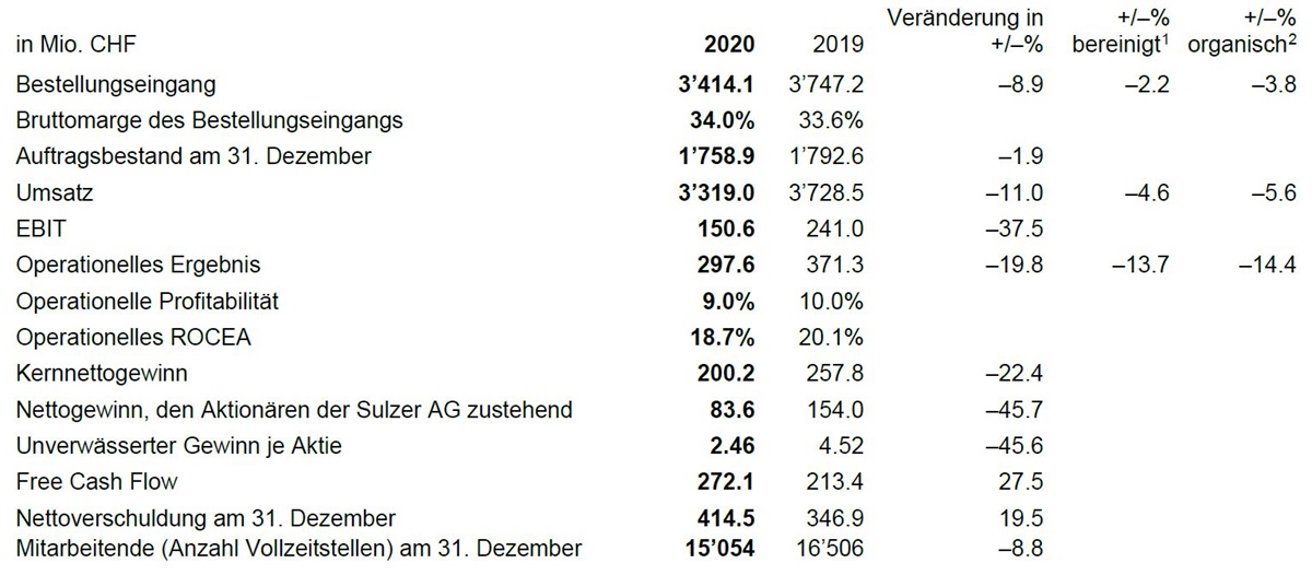 Schlüsselzahlen Jahresbericht 2020