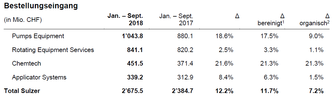Bestellungseingang Q3 2018