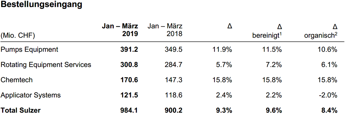 Bestellungseingang Q1 2019