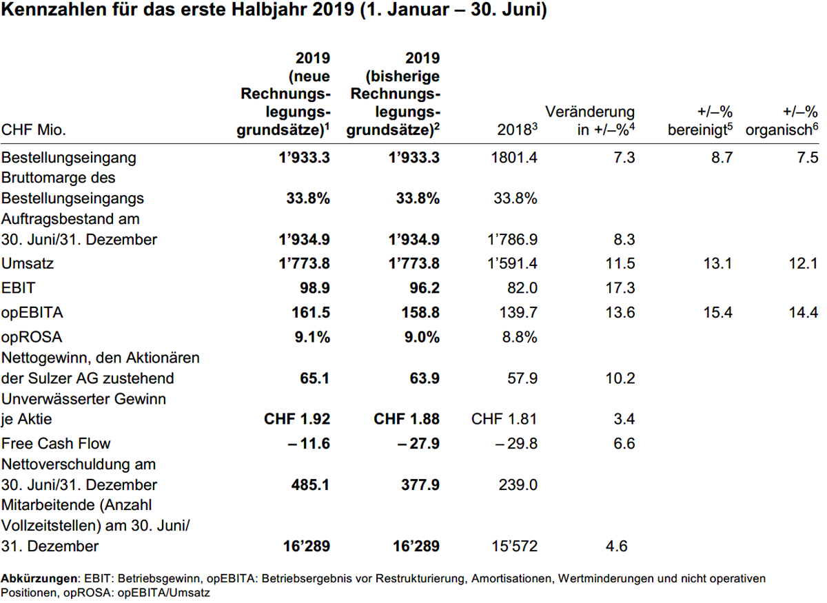 Halbjahresbericht 2019 Kennzahlen