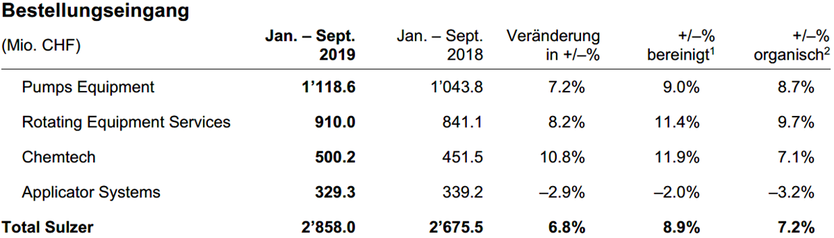Bestellungseingang Q3 2019