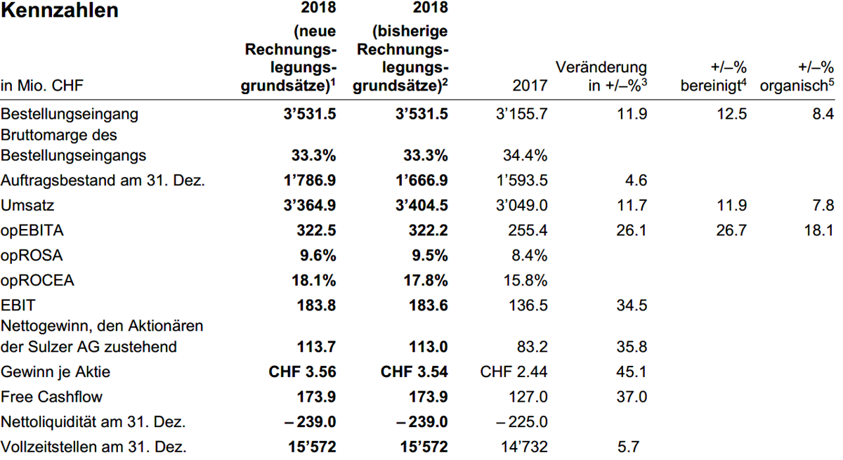 Sulzer Kennzahlen 2018