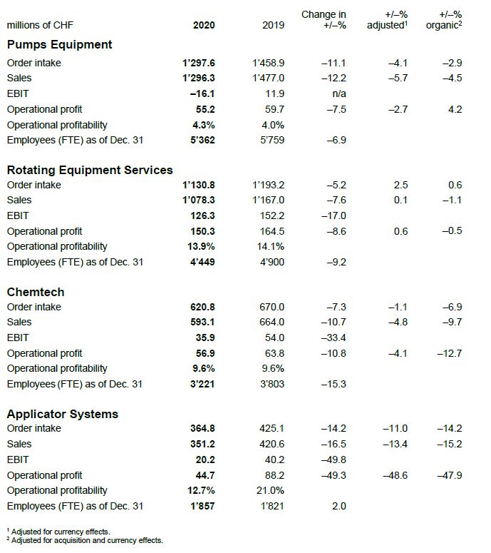Divisional key figures - annual report 2020