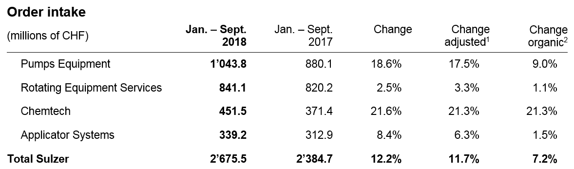 Oder intake Q3 2018