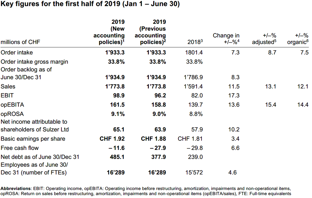 Midyear Results 2019 Keyfigures