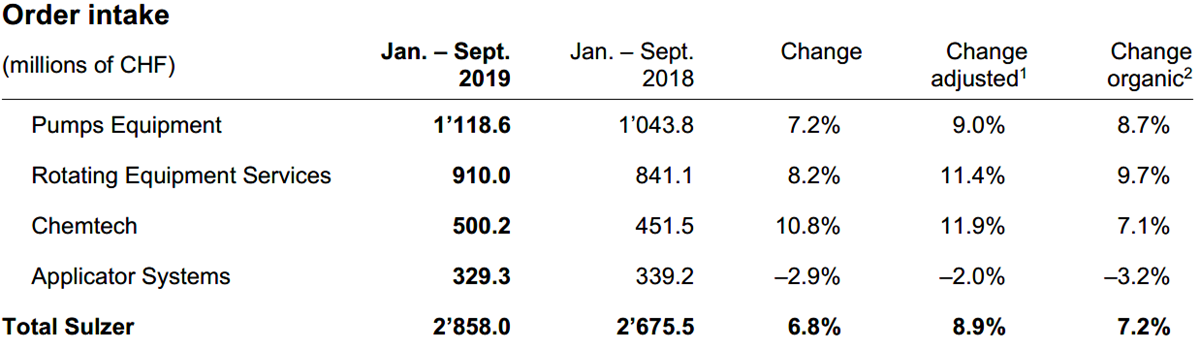 order intake Q3 2019