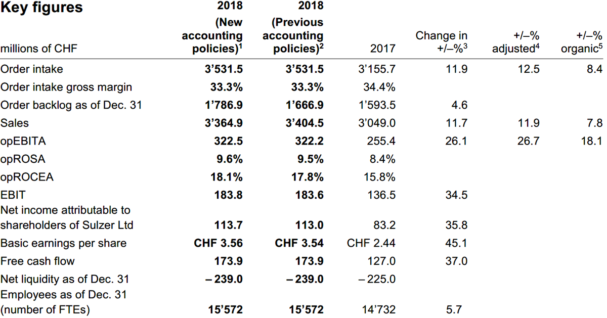 Sulzer key figures 2018