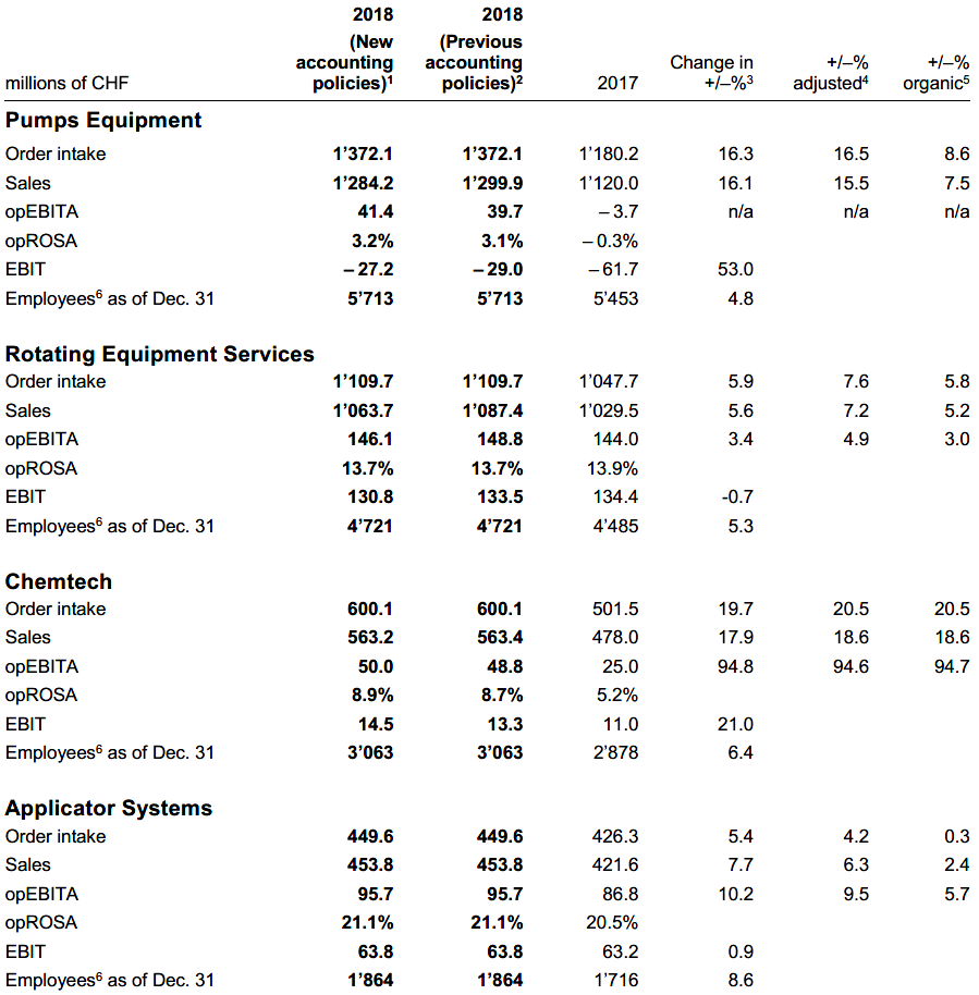 Sulzer key figures divisions