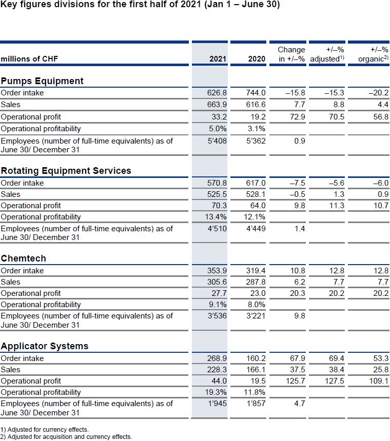 Key figures divisions for the first half of 2021 (Jan 1 – June 30)