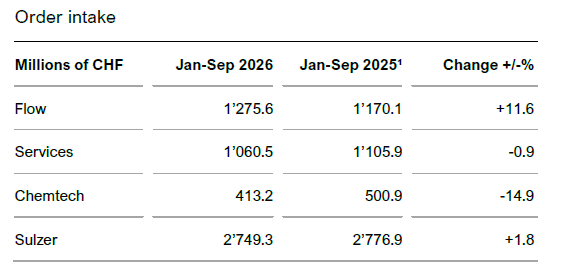 q3 order intake