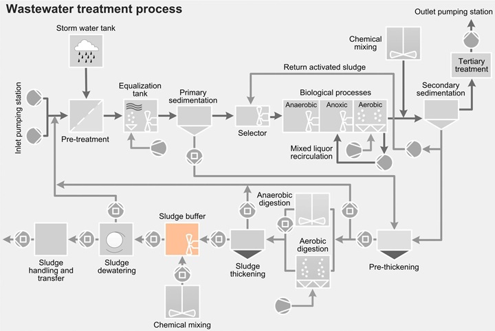Wastewater treatment process - sludge buffer tank