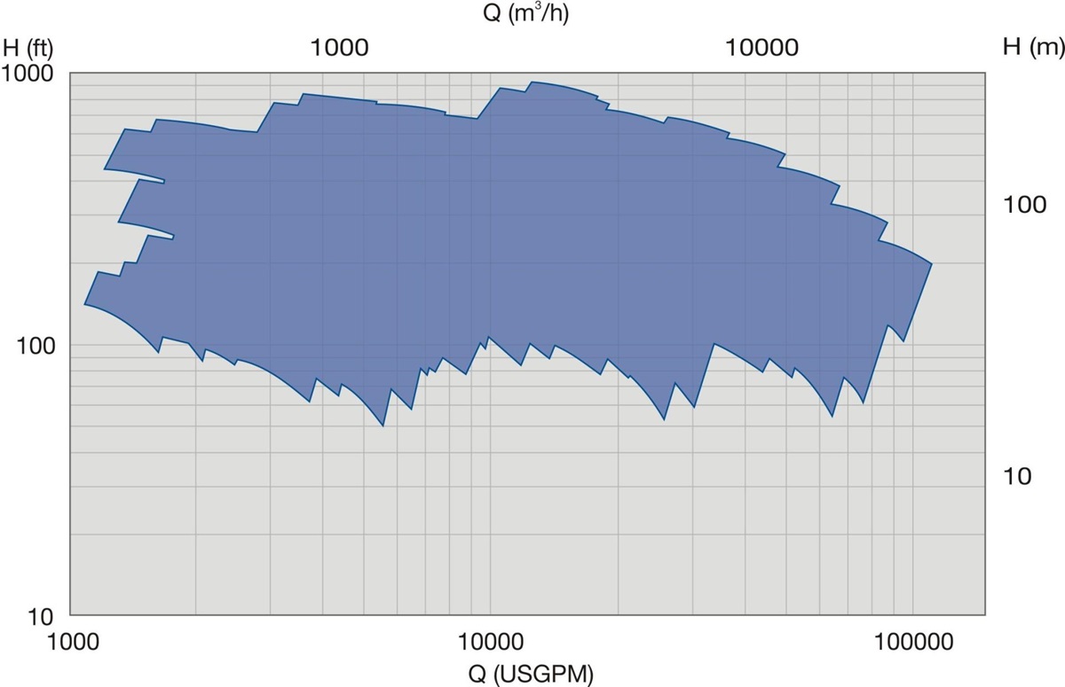 SMD axially split casing double suction pump performance range 60Hz