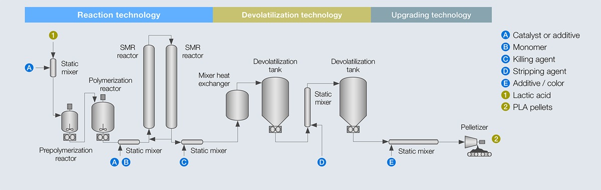 Key equipment of Sulzer for PLA process