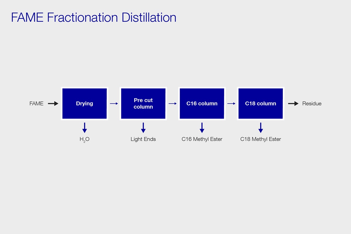 pfd fame fractionation distillation