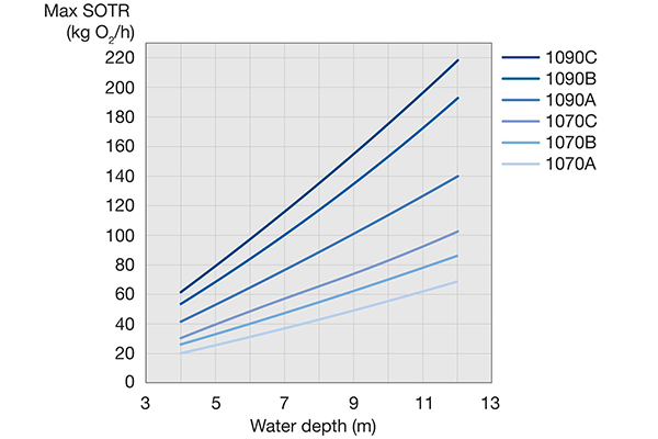 Submersible OKI 1000 aerator mixer performance range