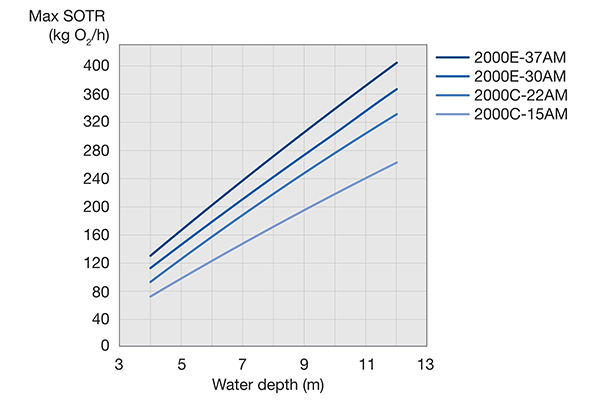 Submersible OKI 2000 aerator mixer performance range