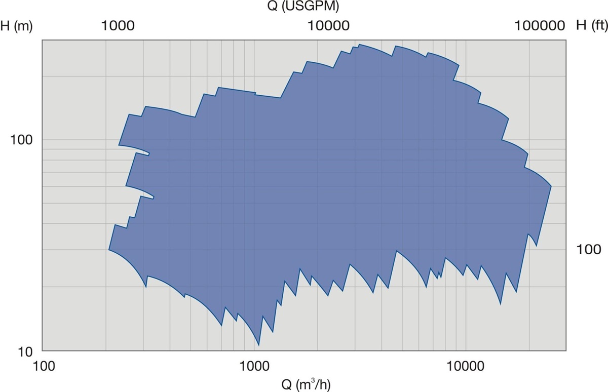 Performance range 50 Hz of SMD axially split casing double suction potable clean water pump for water treatment and desalination