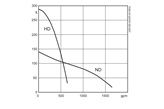 Submersible drainage pump J 205 performance curve 60 Hz US