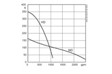 Submersible drainage pump J 405 performance curve 60 Hz US