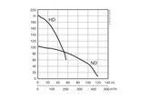 Submersible drainage pump XJ 900 performance curve 50 Hz