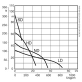 Submersible drainage center-line pump XJC 80 performance curve 60 Hz 