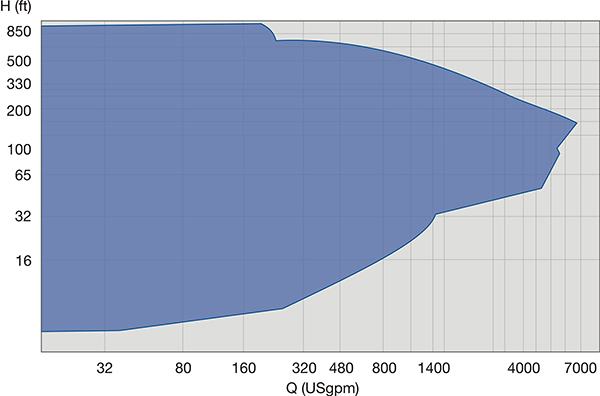 CPE ANSI process pumps performance range