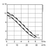 Submersible sludge pump JS 12 performance curve 50 Hz