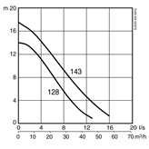 Submersible sludge pump XJS 25 performance curve 50 Hz
