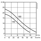 Submersible sludge pump XJS 40 performance curve 50 Hz