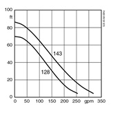 Submersible sludge pump XJS 40 performance curve 60 Hz US