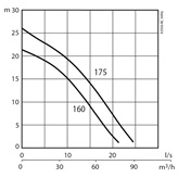 Submersible sludge pump XJS 50 performance curve 50 Hz