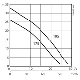Submersible sludge pump XJS 80 performance curve 50 Hz