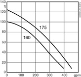 Submersible sludge pump XJS 80 performance curve 60 Hz US