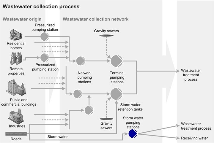 Wastewater collection process network - storm water pumping stations