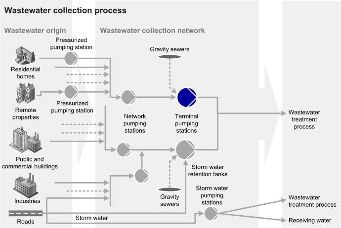 Wastewater collection process network - terminal pumping stations