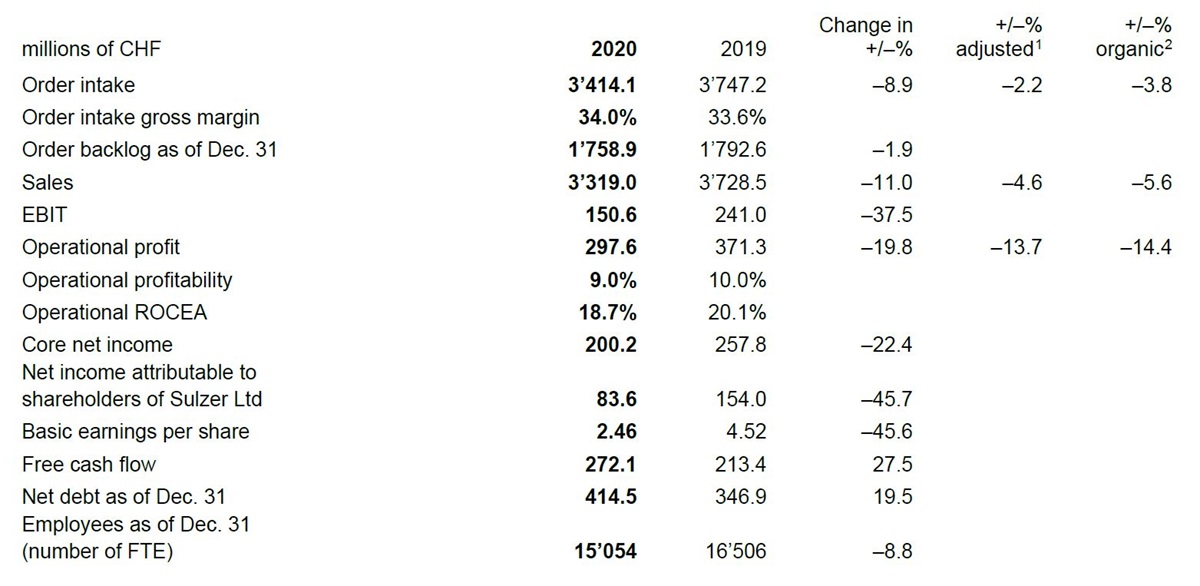 Key figures annual results 2020