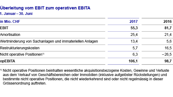 Finanzbericht EBIT nach opEBITA