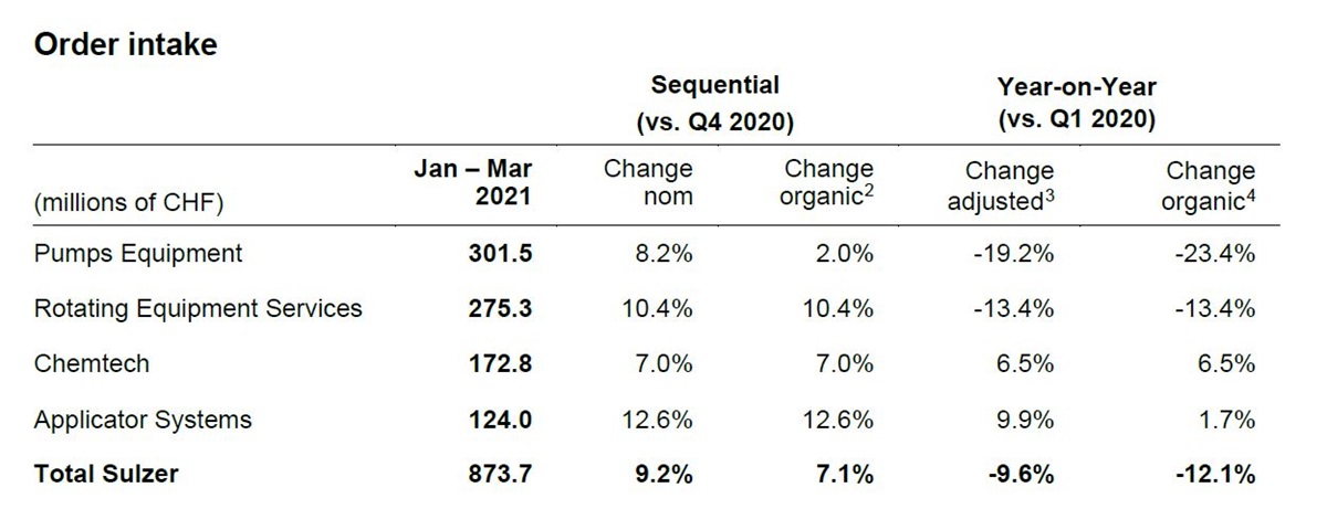 Table of Sulzer's Q1 results