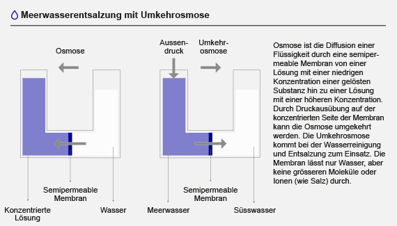 Meerwasserentsalzung mit Umkehrosmose